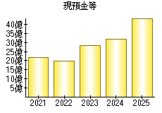 現預金等