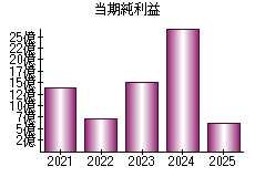 当期純利益