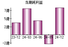 当期純利益