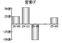 営業活動によるキャッシュフロー