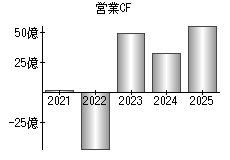営業活動によるキャッシュフロー