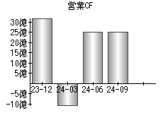営業活動によるキャッシュフロー