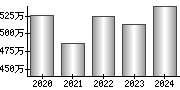 平均年収（単独）