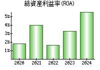 総資産利益率(ROA)