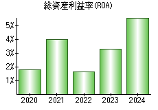 総資産利益率(ROA)