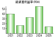 総資産利益率(ROA)