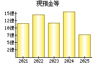 現預金等