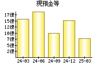 現預金等