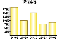 現預金等