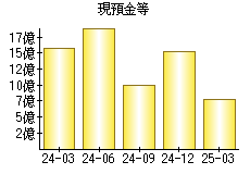 現預金等