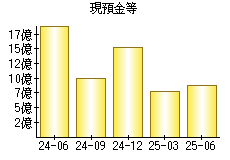 現預金等