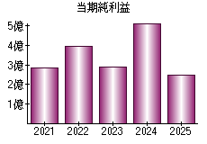 当期純利益