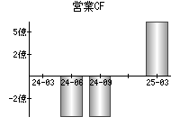 営業活動によるキャッシュフロー