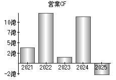 営業活動によるキャッシュフロー