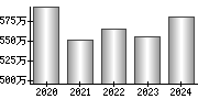 平均年収（単独）