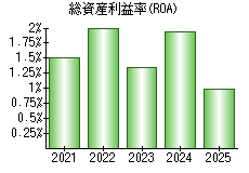 総資産利益率(ROA)