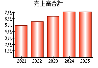 売上高合計