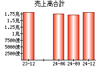 売上高合計