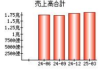 売上高合計