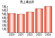 売上高合計