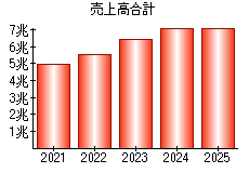 売上高合計