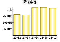 現預金等