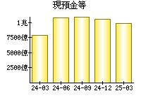 現預金等