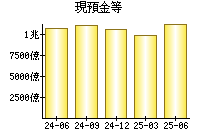 現預金等