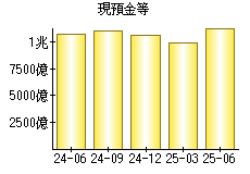 現預金等