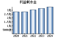 利益剰余金