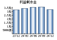 利益剰余金