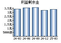利益剰余金