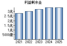 利益剰余金