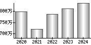 平均年収