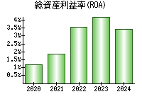 総資産利益率(ROA)