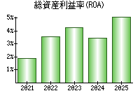 総資産利益率(ROA)