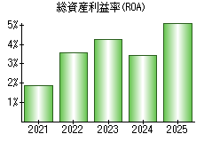 総資産利益率(ROA)