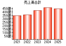 売上高合計