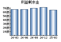 利益剰余金