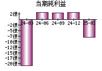 当期純利益
