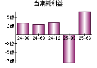 当期純利益