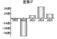 営業活動によるキャッシュフロー