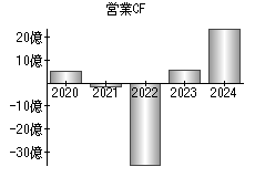 営業活動によるキャッシュフロー