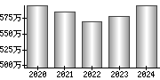 平均年収（単独）