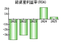 総資産利益率(ROA)