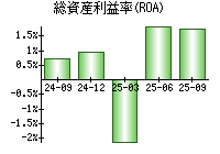 総資産利益率(ROA)