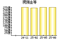 現預金等