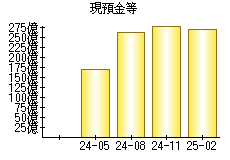 現預金等