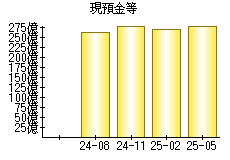 現預金等