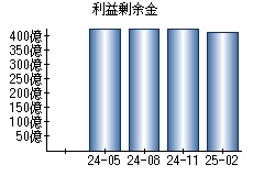 利益剰余金